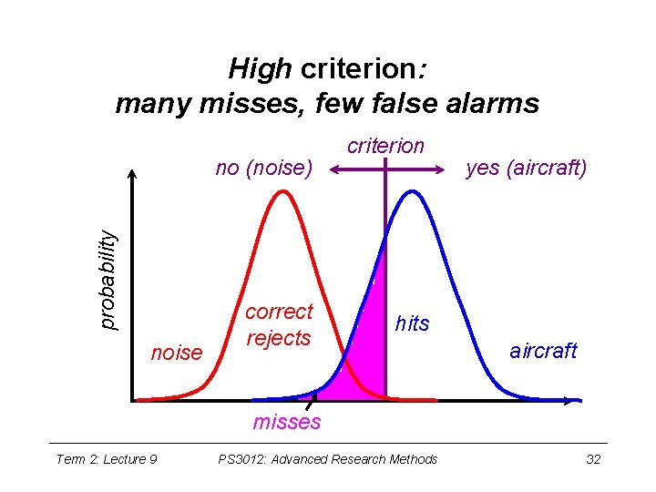 High criterion: many misses, few false alarms probability no (noise) noise correct rejects criterion