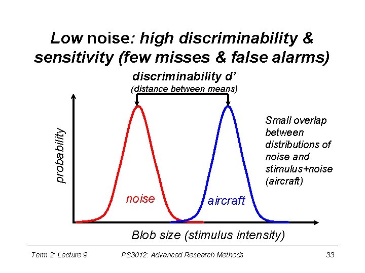 Low noise: high discriminability & sensitivity (few misses & false alarms) discriminability d’ (distance