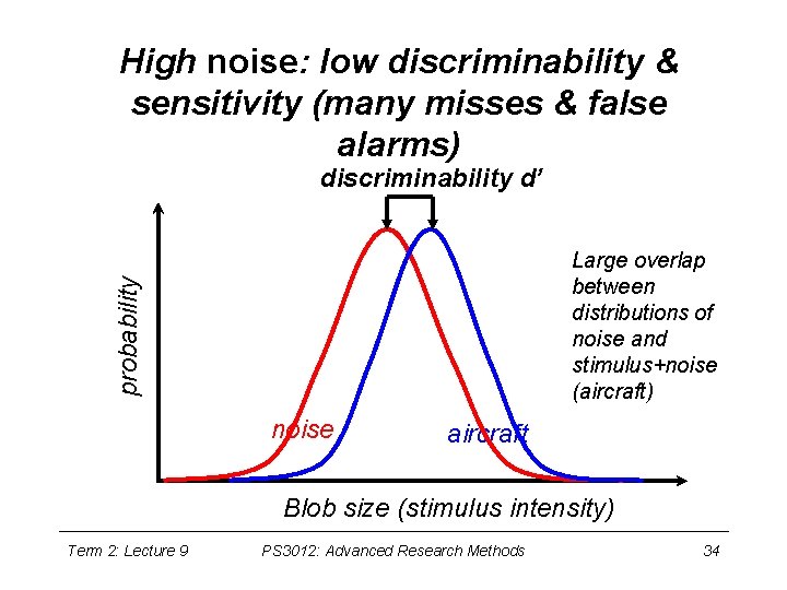 High noise: low discriminability & sensitivity (many misses & false alarms) discriminability d’ probability