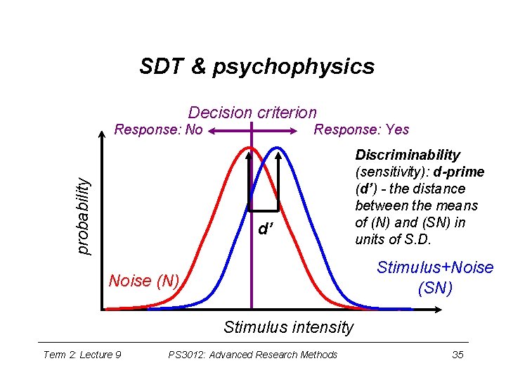 SDT & psychophysics Decision criterion probability Response: No Response: Yes d’ Discriminability (sensitivity): d-prime