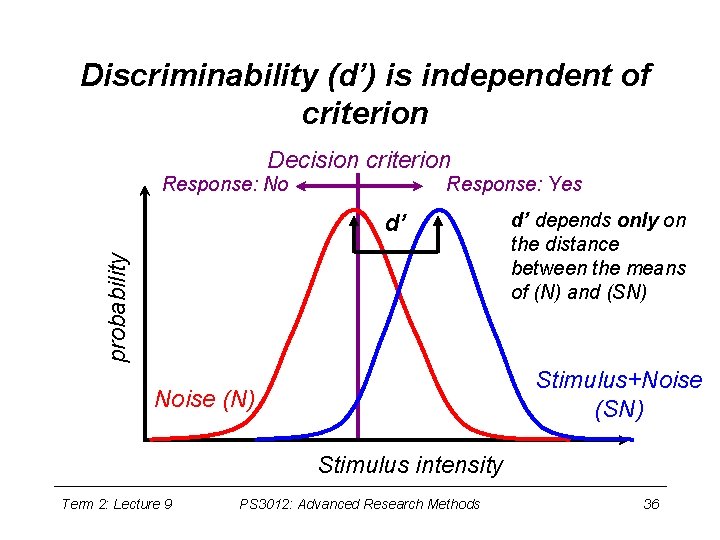 Discriminability (d’) is independent of criterion Decision criterion Response: No Response: Yes probability d’