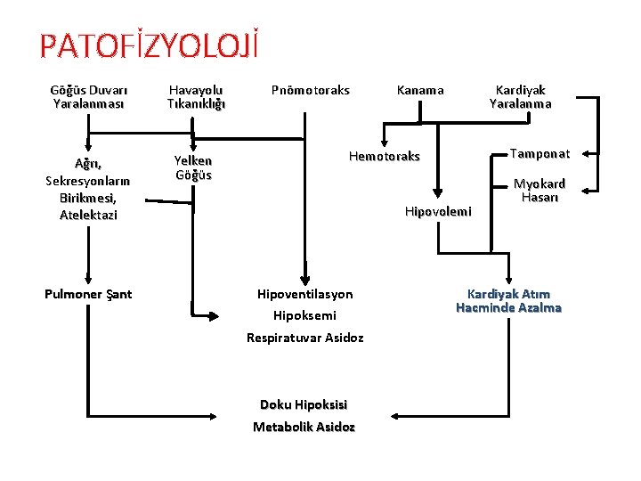 PATOFİZYOLOJİ Göğüs Duvarı Yaralanması Havayolu Tıkanıklığı Ağrı, Sekresyonların Birikmesi, Atelektazi Yelken Göğüs Pulmoner Şant