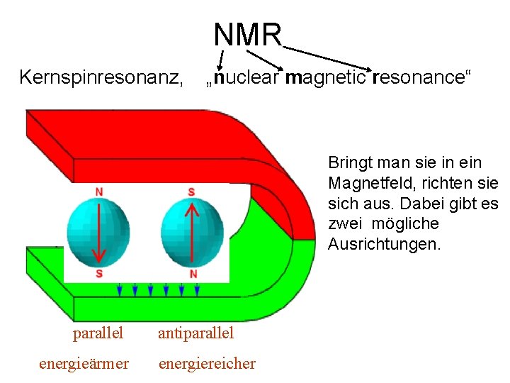  NMR Kernspinresonanz, „nuclear magnetic resonance“ Bringt man sie in ein Magnetfeld, richten sie