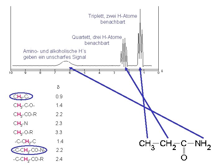 Triplett, zwei H-Atome benachbart Quartett, drei H-Atome benachbart Amino- und alkoholische H´s geben ein