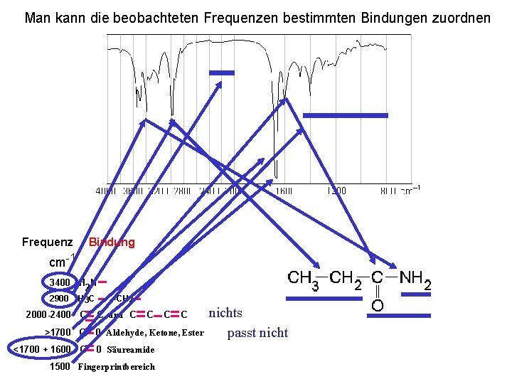 Man kann die beobachteten Frequenzen bestimmten Bindungen zuordnen Frequenz cm-1 Bindung 3400 H N