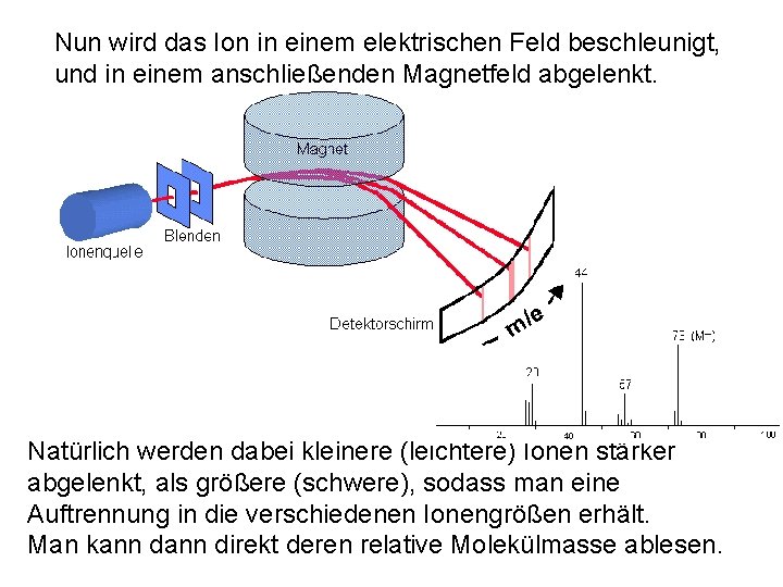 Nun wird das Ion in einem elektrischen Feld beschleunigt, und in einem anschließenden Magnetfeld