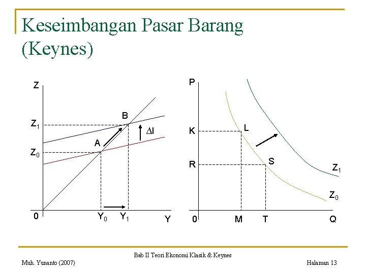 Keseimbangan Pasar Barang (Keynes) P Z B Z 1 Z 0 ∆I L K