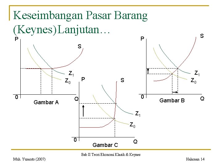 Keseimbangan Pasar Barang (Keynes) Lanjutan… S P P S Z 1 P Z 0