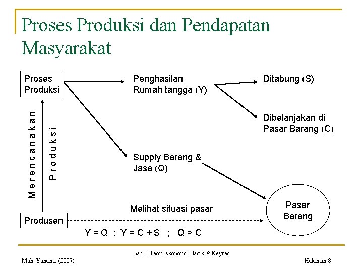 Proses Produksi dan Pendapatan Masyarakat Produksi Merencanakan Proses Produksi Penghasilan Rumah tangga (Y) Ditabung