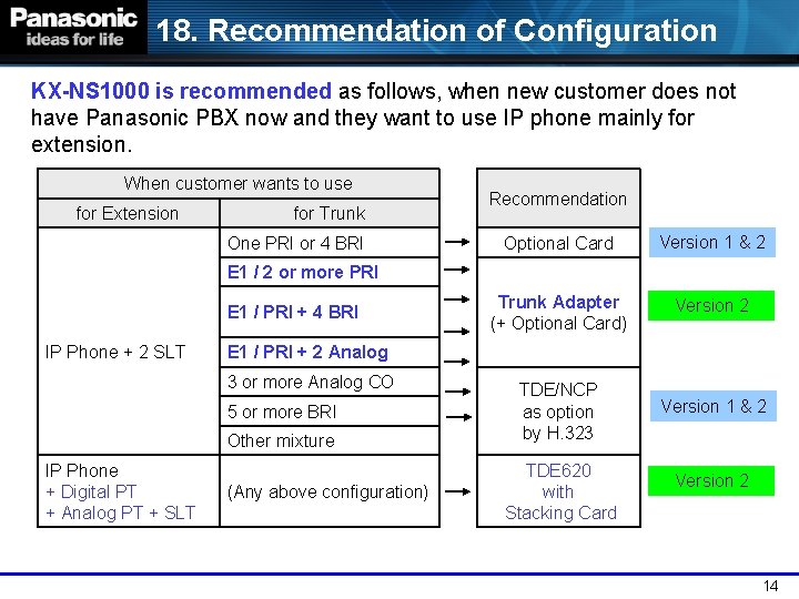 18. Recommendation of Configuration KX-NS 1000 is recommended as follows, when new customer does