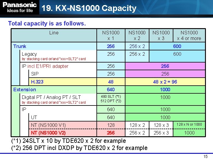 19. KX-NS 1000 Capacity Total capacity is as follows. Line Trunk Legacy NS 1000