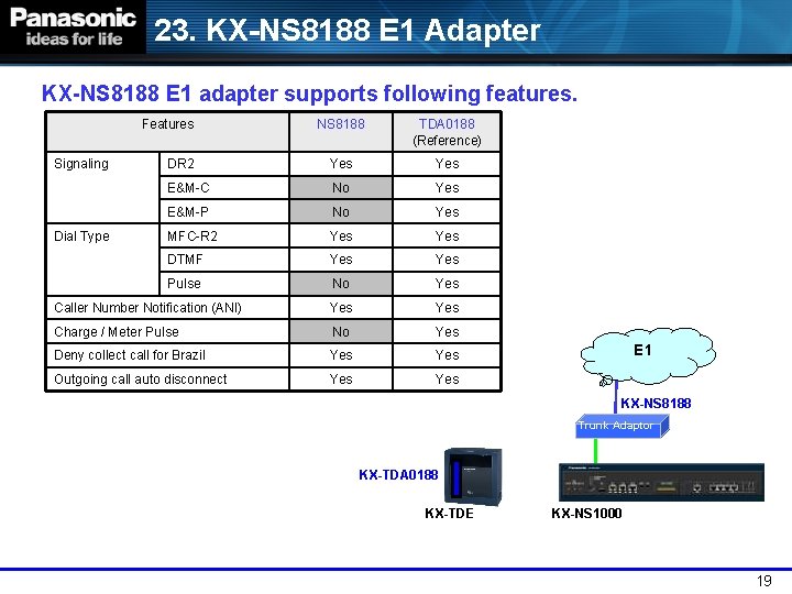 23. KX-NS 8188 E 1 Adapter KX-NS 8188 E 1 adapter supports following features.