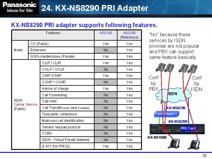 24. KX-NS 8290 PRI Adapter KX-NS 8290 PRI adapter supports following features. Features Mode