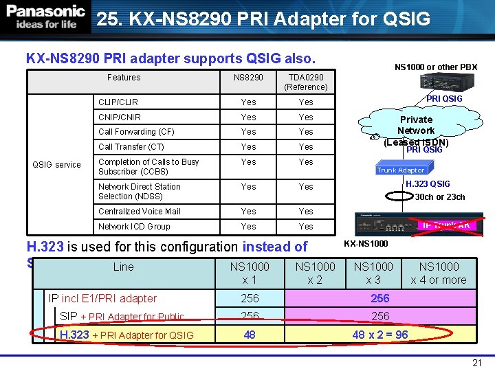 25. KX-NS 8290 PRI Adapter for QSIG KX-NS 8290 PRI adapter supports QSIG also.