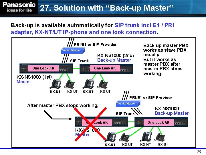 27. Solution with “Back-up Master” Back-up is available automatically for SIP trunk incl E