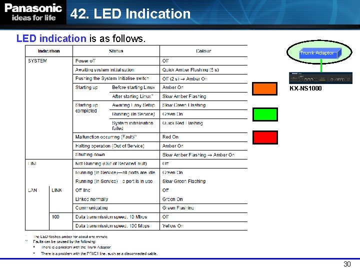 42. LED Indication LED indication is as follows. Trunk Adaptor KX-NS 1000 30 