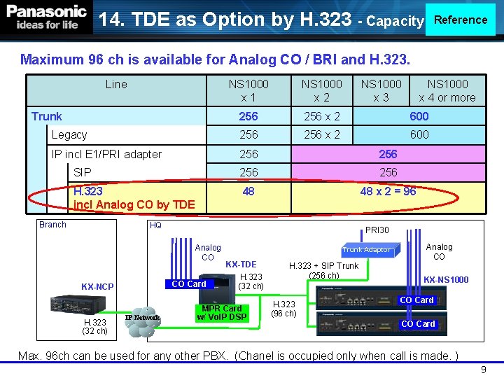 14. TDE as Option by H. 323 - Capacity Reference Maximum 96 ch is