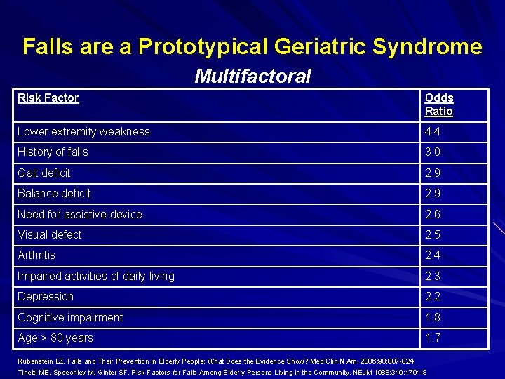 Falls are a Prototypical Geriatric Syndrome Multifactoral Risk Factor Odds Ratio Lower extremity weakness