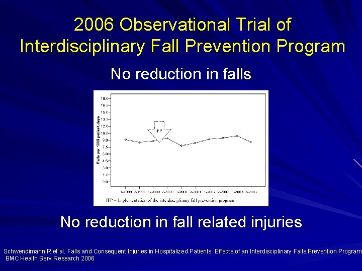 2006 Observational Trial of Interdisciplinary Fall Prevention Program No reduction in falls No reduction