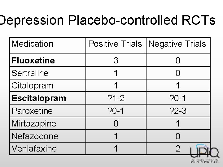 Depression Placebo-controlled RCTs Medication Fluoxetine Sertraline Citalopram Escitalopram Paroxetine Mirtazapine Nefazodone Venlafaxine Positive Trials