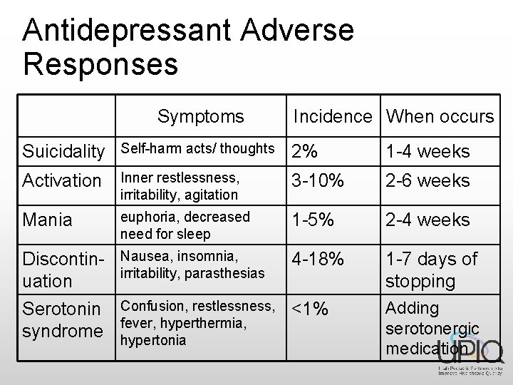 Antidepressant Adverse Responses Symptoms Incidence When occurs Suicidality Self-harm acts/ thoughts 2% 1 -4