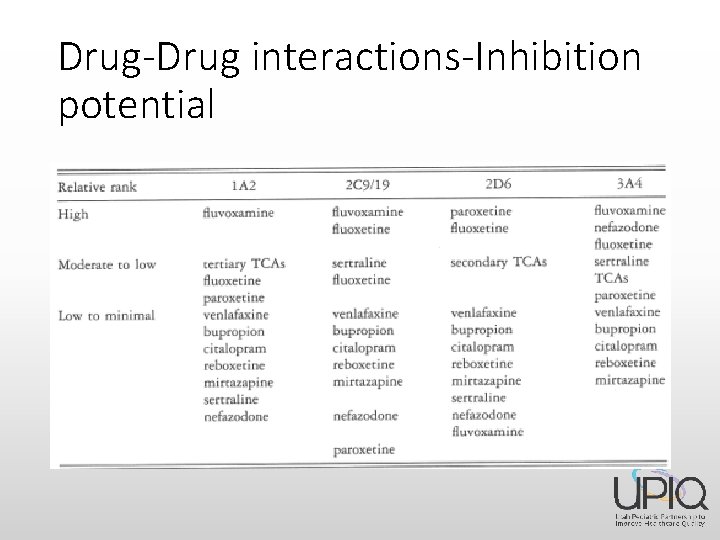 Drug-Drug interactions-Inhibition potential 