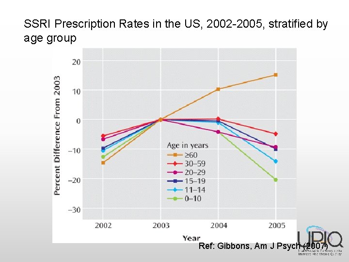 SSRI Prescription Rates in the US, 2002 -2005, stratified by age group Ref: Gibbons,