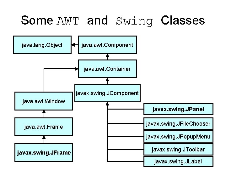 Some AWT and Swing Classes java. lang. Object java. awt. Component java. awt. Container