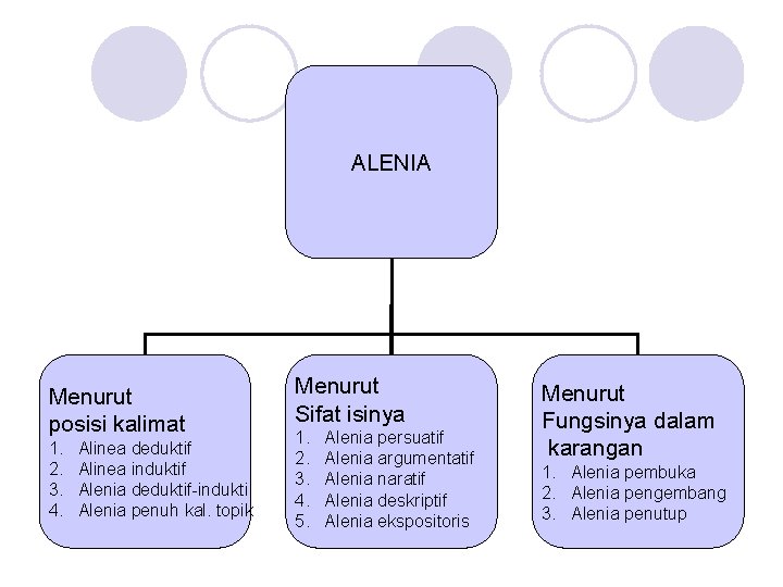 ALENIA Menurut posisi kalimat 1. 2. 3. 4. Alinea deduktif Alinea induktif Alenia deduktif-indukti