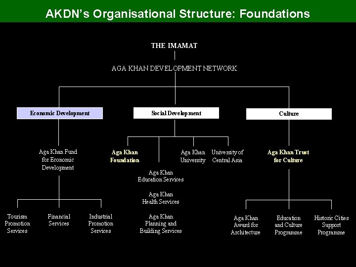 AKDN’s Organisational Structure: Foundations THE IMAMAT AGA KHAN DEVELOPMENT NETWORK Social Development Economic Development