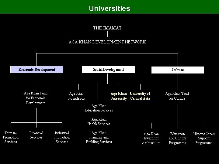 Universities THE IMAMAT AGA KHAN DEVELOPMENT NETWORK Social Development Economic Development Aga Khan Fund