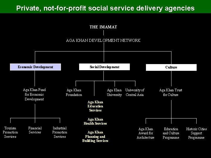 Private, not-for-profit social service delivery agencies THE IMAMAT AGA KHAN DEVELOPMENT NETWORK Social Development