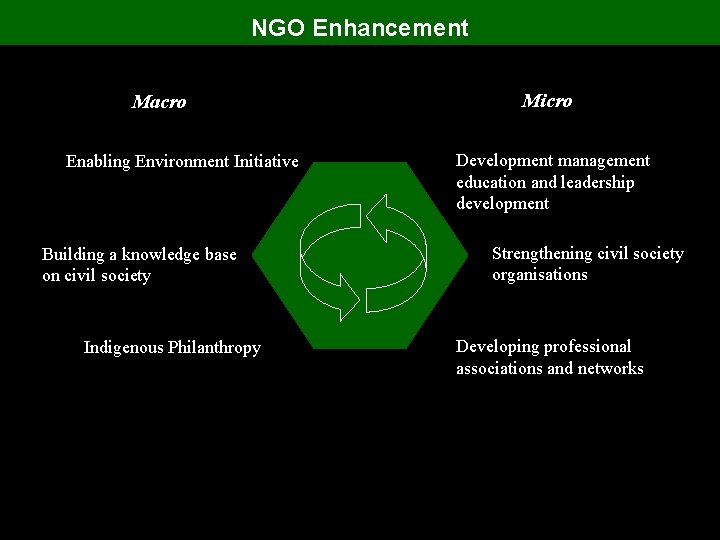 NGO Enhancement Macro Enabling Environment Initiative Building a knowledge base on civil society Indigenous