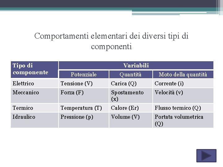 Comportamenti elementari dei diversi tipi di componenti Tipo di componente Variabili Potenziale Quantità Moto