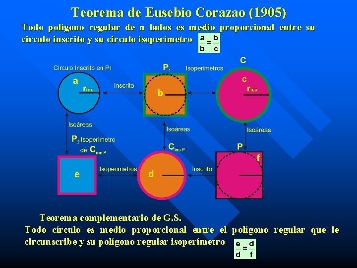 Teorema de Eusebio Corazao (1905) Todo polígono regular de n lados es medio proporcional