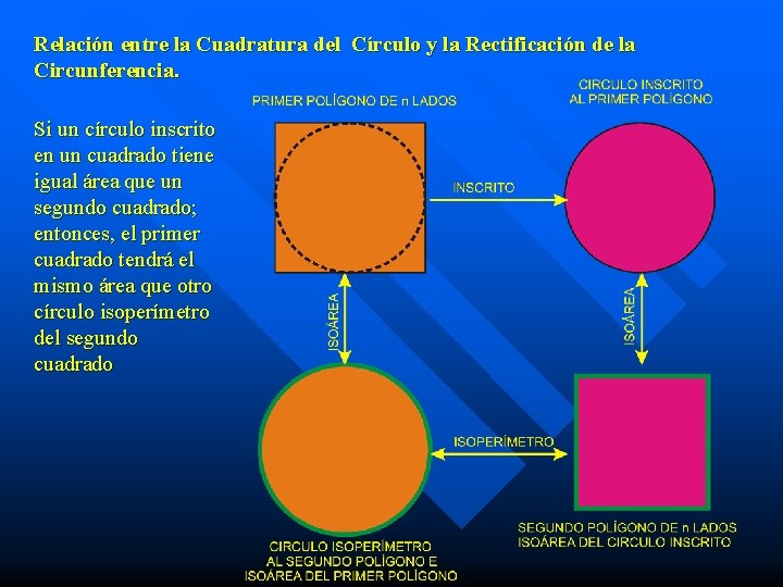 Relación entre la Cuadratura del Círculo y la Rectificación de la Circunferencia. Si un