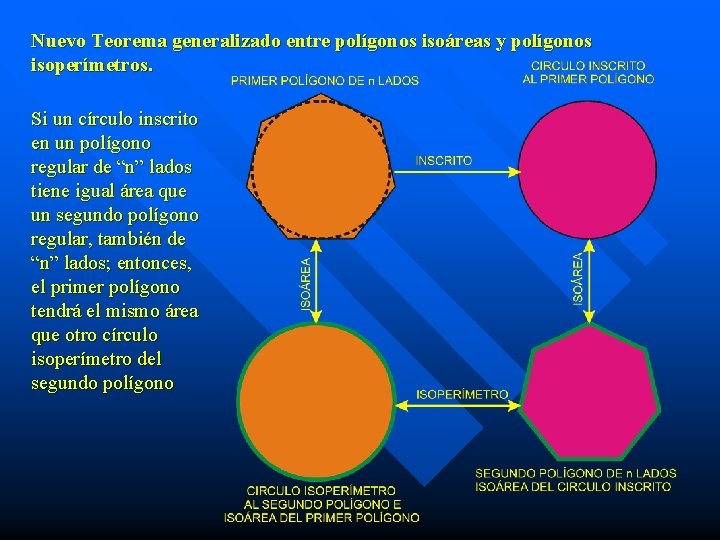 Nuevo Teorema generalizado entre polígonos isoáreas y polígonos isoperímetros. Si un círculo inscrito en