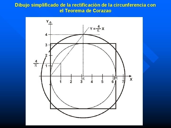 Dibujo simplificado de la rectificación de la circunferencia con el Teorema de Corazao 