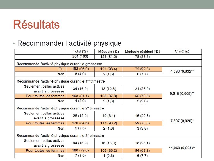 Résultats • Recommander l’activité physique 