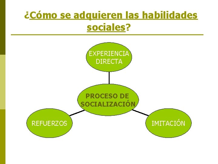  ¿Cómo se adquieren las habilidades sociales? EXPERIENCIA DIRECTA PROCESO DE SOCIALIZACIÓN REFUERZOS IMITACIÓN