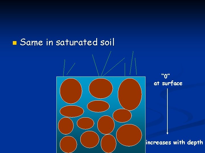 n Same in saturated soil “ 0” at surface increases with depth 