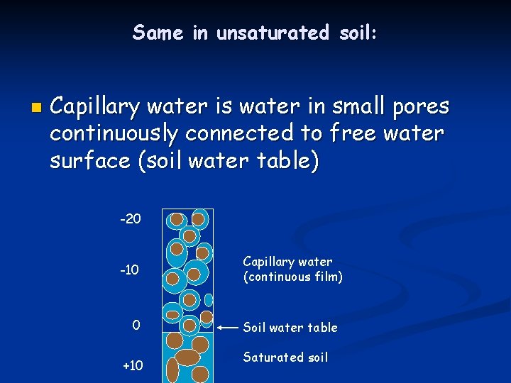 Same in unsaturated soil: n Capillary water is water in small pores continuously connected