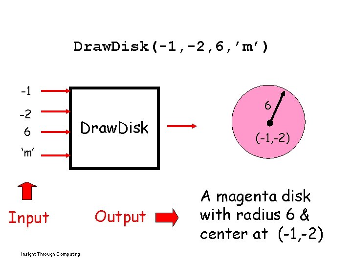 Draw. Disk(-1, -2, 6, ’m’) -1 -2 6 6 Draw. Disk ‘m’ Input Insight