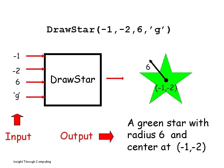 Draw. Star(-1, -2, 6, ’g’) -1 -2 6 Draw. Star ‘g’ Input Insight Through