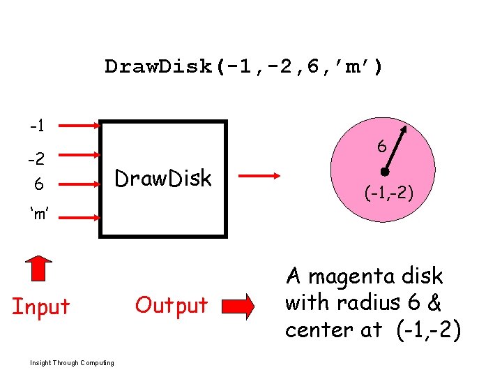 Draw. Disk(-1, -2, 6, ’m’) -1 -2 6 6 Draw. Disk ‘m’ Input Insight