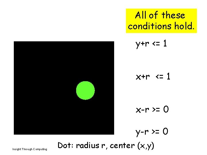 All of these conditions hold. y+r <= 1 x-r >= 0 y-r >= 0
