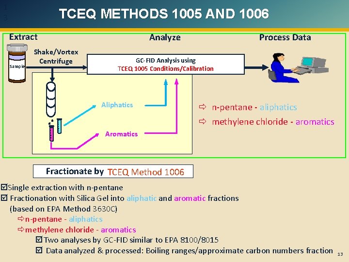 1 3 TCEQ METHODS 1005 AND 1006 Extract Sample Analyze Shake/Vortex Centrifuge Process Data 1 3 TCEQ METHODS 1005 AND 1006 Extract Sample Analyze Shake/Vortex Centrifuge Process Data