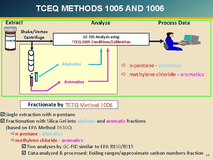 1 3 TCEQ METHODS 1005 AND 1006 Extract Sample Analyze Shake/Vortex Centrifuge Process Data