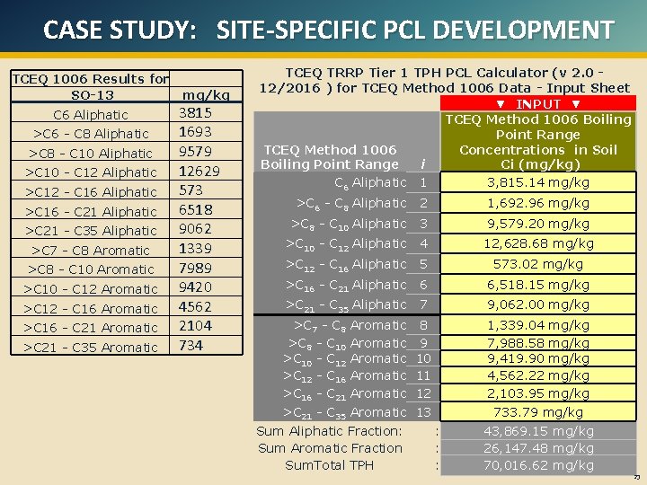 CASE STUDY: SITE-SPECIFIC PCL DEVELOPMENT TCEQ 1006 Results for SO-13 C 6 Aliphatic >C