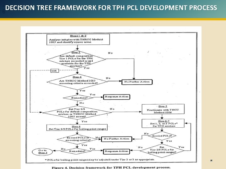2 DECISION TREE FRAMEWORK FOR TPH PCL DEVELOPMENT PROCESS 6 26 2 DECISION TREE FRAMEWORK FOR TPH PCL DEVELOPMENT PROCESS 6 26